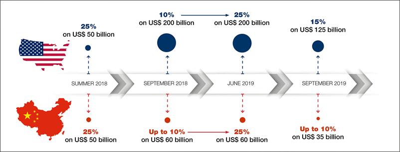China vs US Tariffs